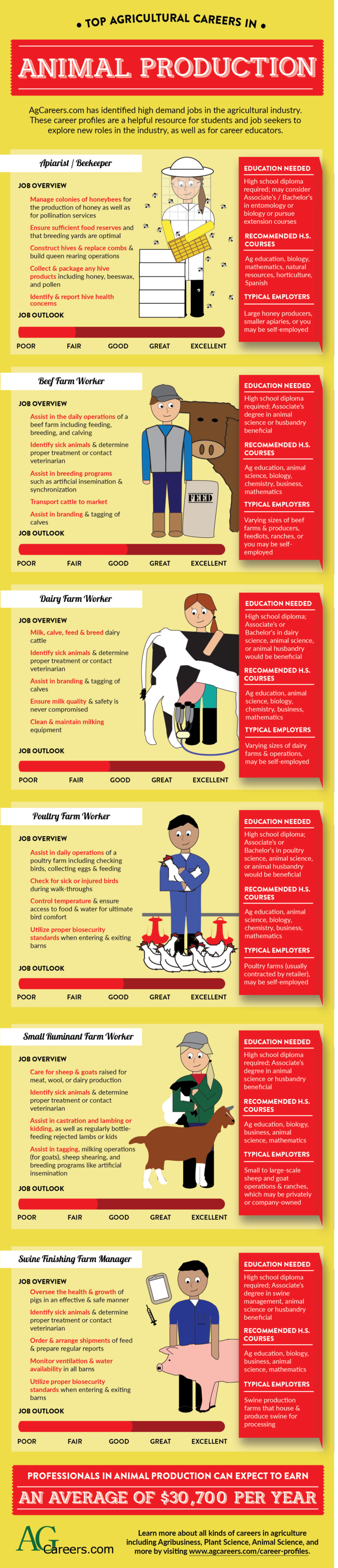 Top Agricultural Careers in Animal Production